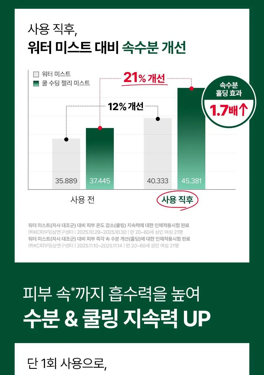[NEW/쿨링진정] 닥터지 레드 블레미쉬 쿨 수딩 젤리 미스트 100ml 상세페이지 12